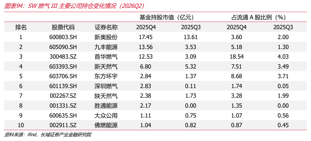 **图12. 图表 94: SW 燃气 III 主要公司持仓变化情况（2026Q2）**