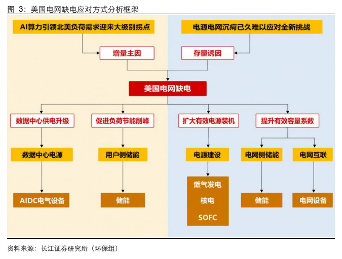 **图1. 美国电网缺电应对方式分析框架**
