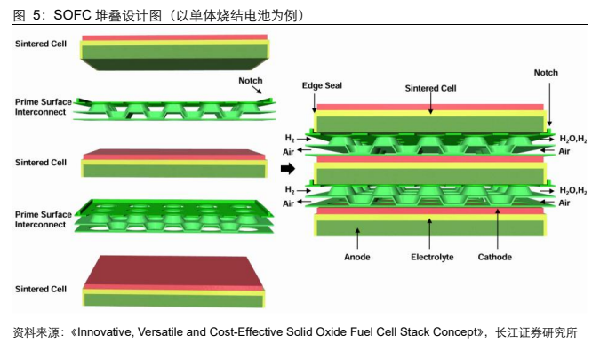 **图3. SOFC 堆叠设计图（以单体烧结电池为例）**