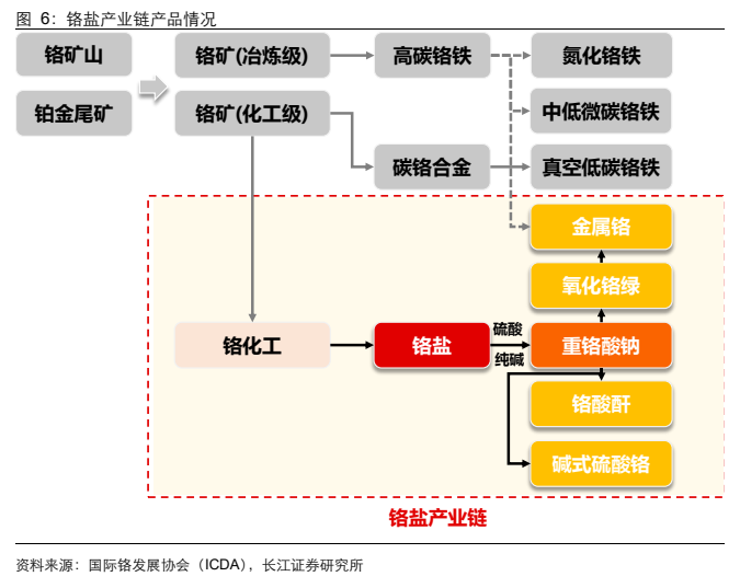 **图6. 铬盐产业链产品情况**
