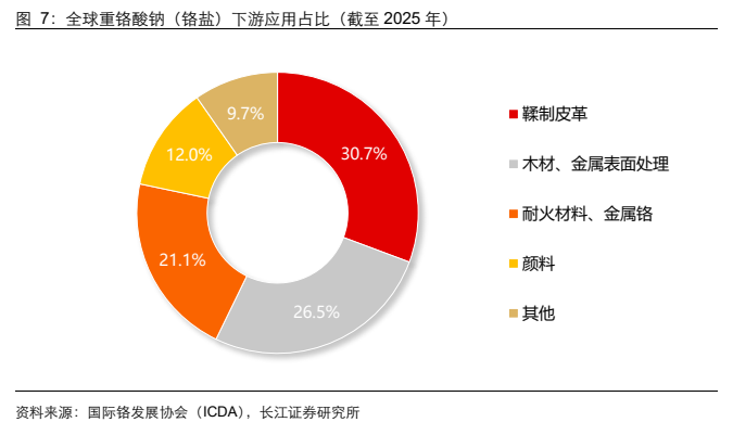 **图7. 全球重铬酸钠（铬盐）下游应用占比（截至 2025 年）**