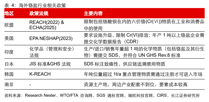 **图8. 表 4: 海外铬盐行业相关政策**