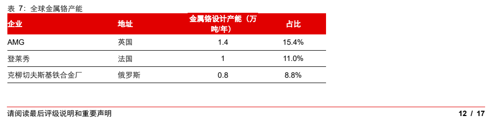 **图10. 表 7: 全球金属铬产能**