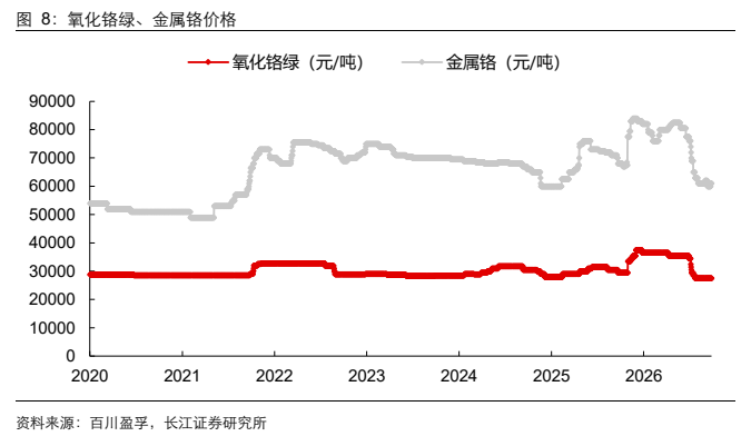 **图11. 氧化铬绿、金属铬价格**
