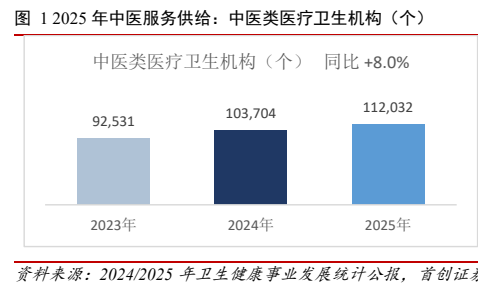 **图1. 年中医服务供给：中医类医疗卫生机构（个）**
