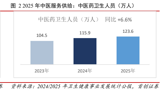 **图2. 年中医服务供给：中医药卫生人员（万人）**