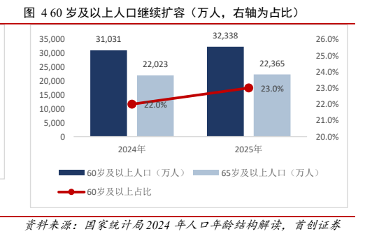 **图3. 岁及以上人口继续扩容（万人，右轴为占比）**
