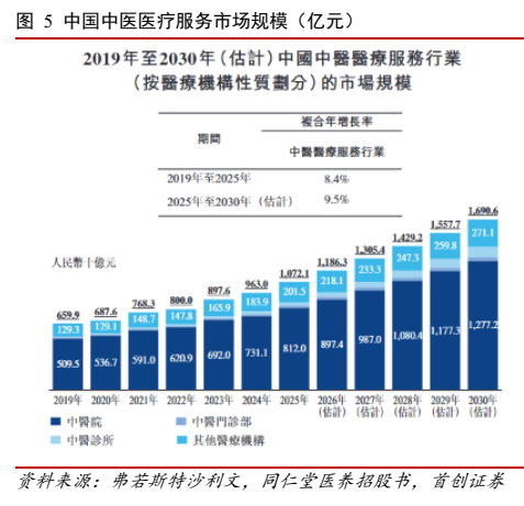 **图4. 中国中医医疗服务市场规模（亿元）**