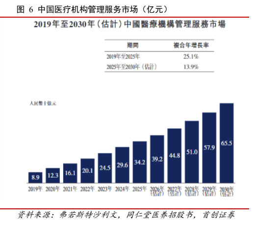 **图5. 中国医疗机构管理服务市场（亿元）**