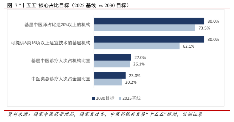 **图6. 十五五核心占比目标（2025基线vs 2030目标）**