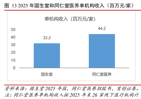 **图9. 年固生堂和同仁堂医养单机构收入（百万元/家）**