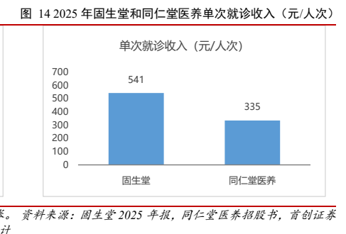 **图10. 年固生堂和同仁堂医养单次就诊收入（元/人次）**
