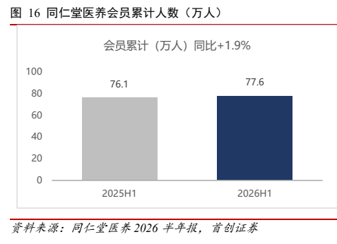 **图11. 同仁堂医养会员累计人数（万人）**