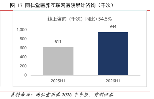 **图12. 同仁堂医养互联网医院累计咨询（千次）**