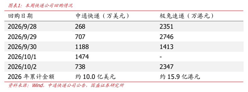 **图1. 图表 1: 本周快递公司回购情况**