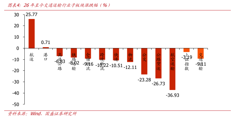 **图2. 图表 4: 26 年至今交通运输行业子板块涨跌幅（%）**