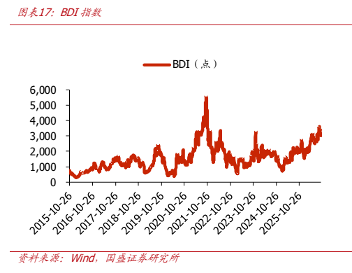 **图6. 图表 17: BDI 指数**