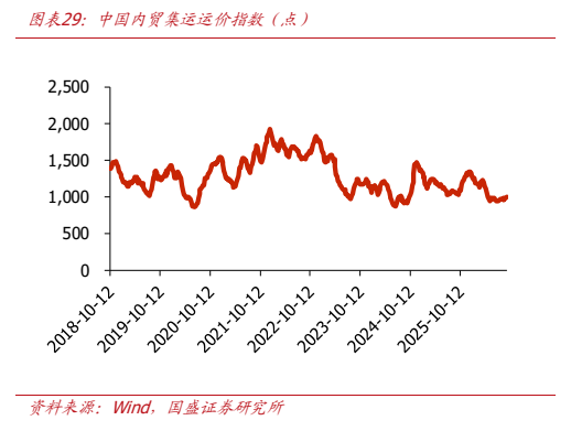 **图9. 图表 29: 中国内贸集运运价指数（点）**