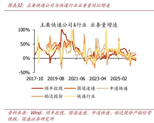 **图10. 图表 32: 主要快递公司与快递行业业务量同比增速**