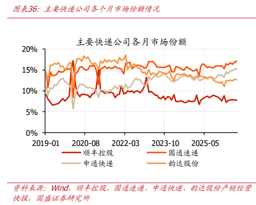 **图11. 图表 36: 主要快递公司各个月市场份额情况**