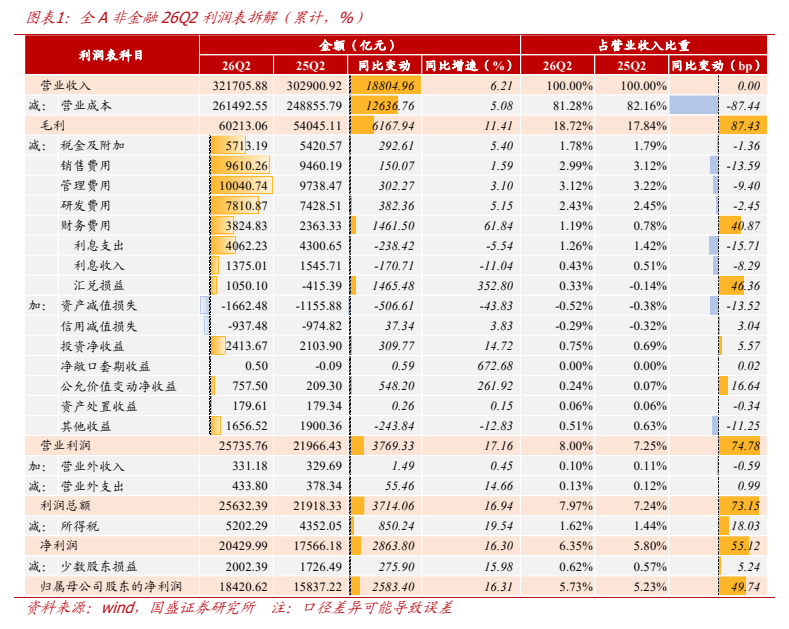 **图1. 图表 1: 全 A 非金融 26Q2 利润表拆解(累计,%)**