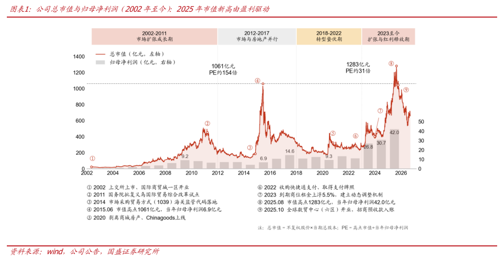 **图1. 图表 1: 公司总市值与归母净利润（2002 年至今）：2025 年市值新高由盈利驱动**