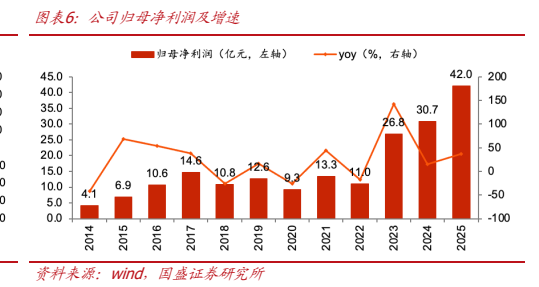 **图2. 图表 6: 公司归母净利润及增速**