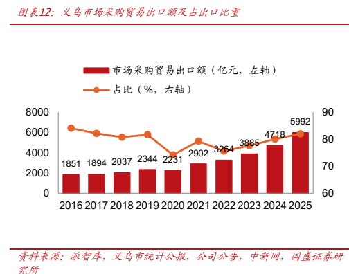 **图3. 图表 12: 义乌市场采购贸易出口额及占出口比重**
