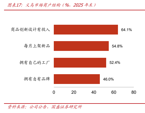 **图4. 图表 17: 义乌市场商户结构（%，2025 年末）**