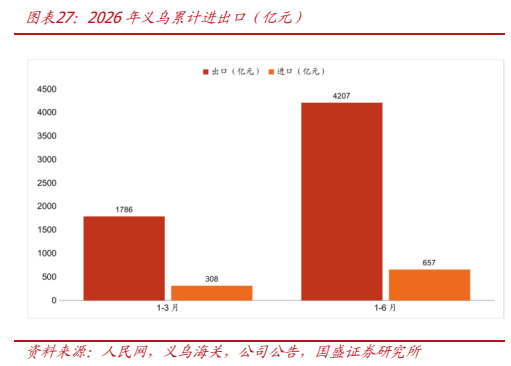 **图6. 图表 27: 2026 年义乌累计进出口（亿元）**