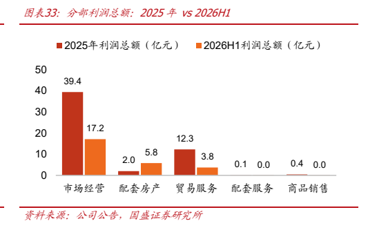 **图7. 图表 33: 分部利润总额：2025 年 vs 2026H1**