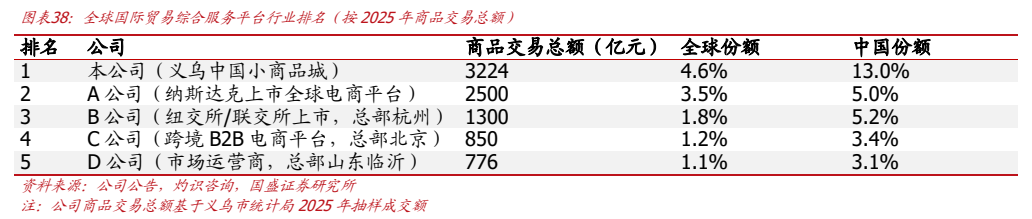 **图8. 图表 38: 全球国际贸易综合服务平台行业排名（按 2025 年商品交易总额）**