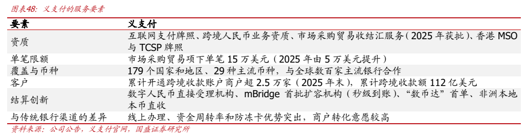 **图10. 图表 48: 义支付的服务要素**