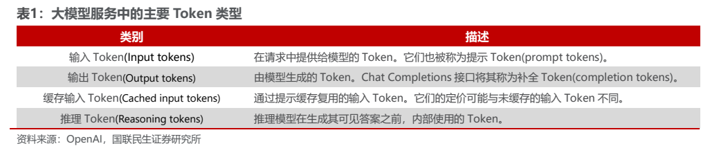 **图1. 表 1: 大模型服务中的主要 Token 类型**
