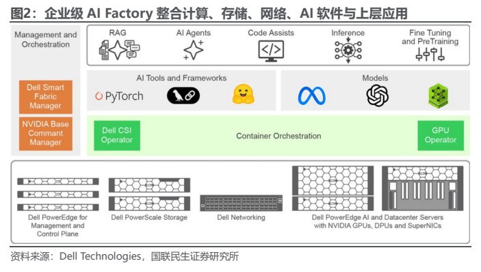 **图2. 企业级 AI Factory 整合计算、存储、网络、AI 软件与上层应用**