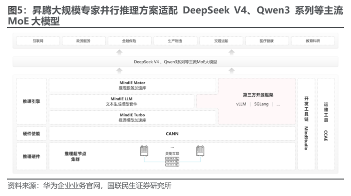 **图3. 昇腾大规模专家并行推理方案适配 DeepSeek V4、Qwen3 系列等主流**