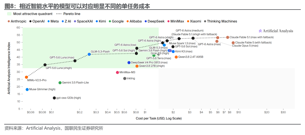 **图4. 相近智能水平的模型可以对应明显不同的单任务成本**