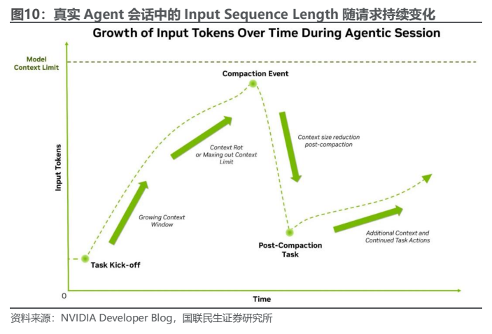 **图5. 真实 Agent 会话中的 Input Sequence Length 随请求持续变化**