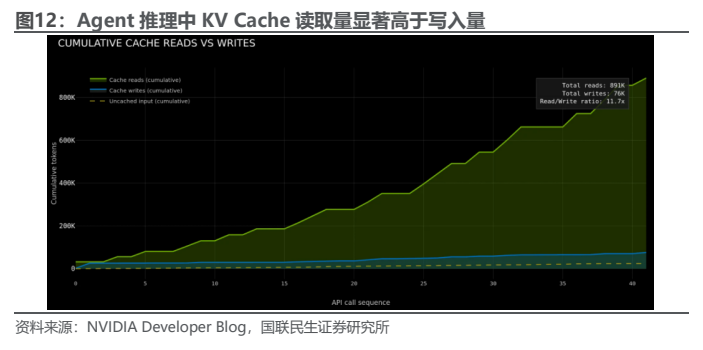 **图6. Agent 推理中 KV Cache 读取量显著高于写入量**