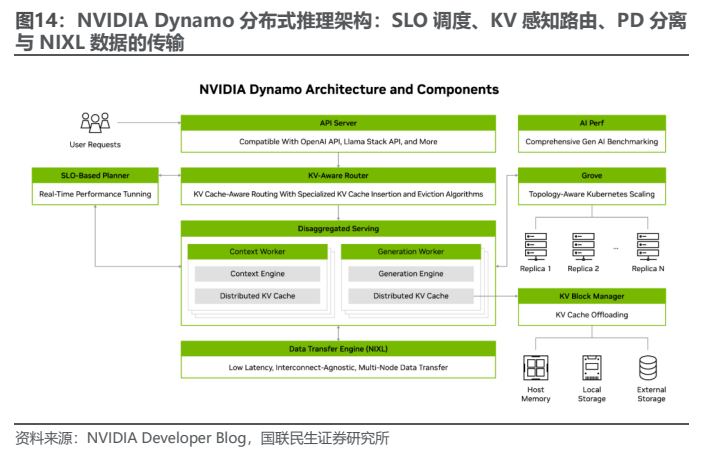 **图7. NVIDIA Dynamo 分布式推理架构：SLO 调度、KV 感知路由、PD 分离**