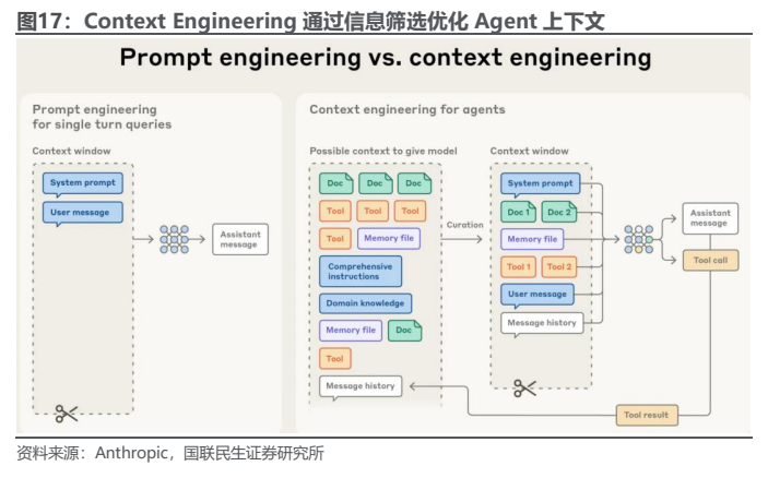 **图8. Context Engineering 通过信息筛选优化 Agent 上下文**