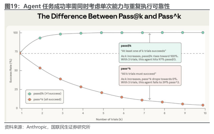 **图9. Agent 任务成功率需同时考虑单次能力与重复执行可靠性**