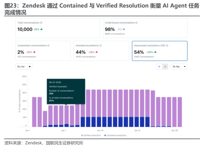 **图10. Zendesk 通过 Contained 与 Verified Resolution 衡量 AI Agent 任务**