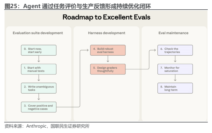 **图11. Agent 通过任务评价与生产反馈形成持续优化闭环**