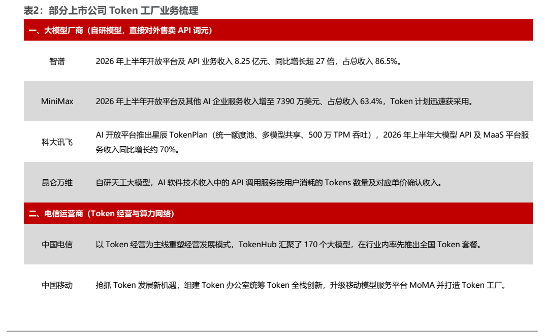 **图12. 表 2: 部分上市公司 Token 工厂业务梳理**