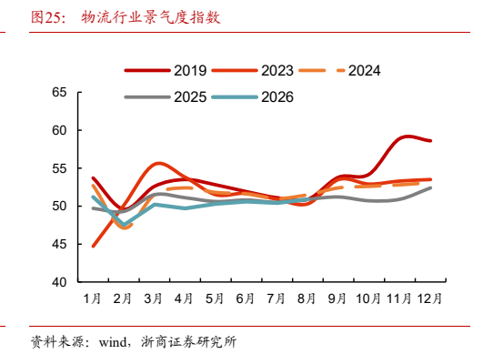 **图9. 物流行业景气度指数**