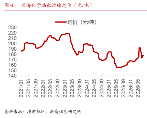 **图11. 沿海化学品船运输均价（元/吨）**