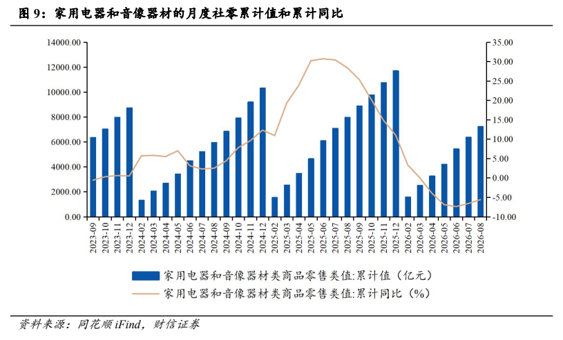 **图3. 家用电器和音像器材的月度社零累计值和累计同比**