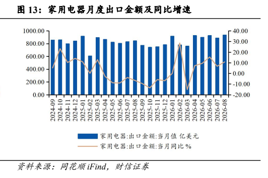 **图4. 家用电器月度出口金额及同比增速**