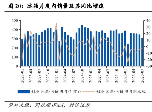 **图6. 冰箱月度内销量及其同比增速**